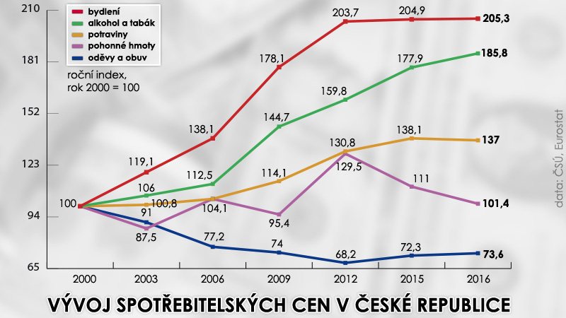 ČSÚ_vývoj_spotřebitelských_cen_v.jpg